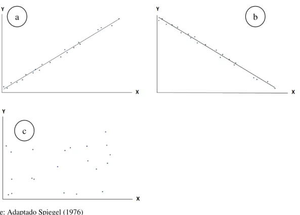 Figura 4 - Gráficos com correlação linear positiva, negativa e sem correlação 