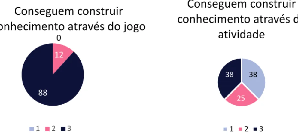 Gráfico 3 e 4 - Análise comparativa da construção de conhecimento dos alunos