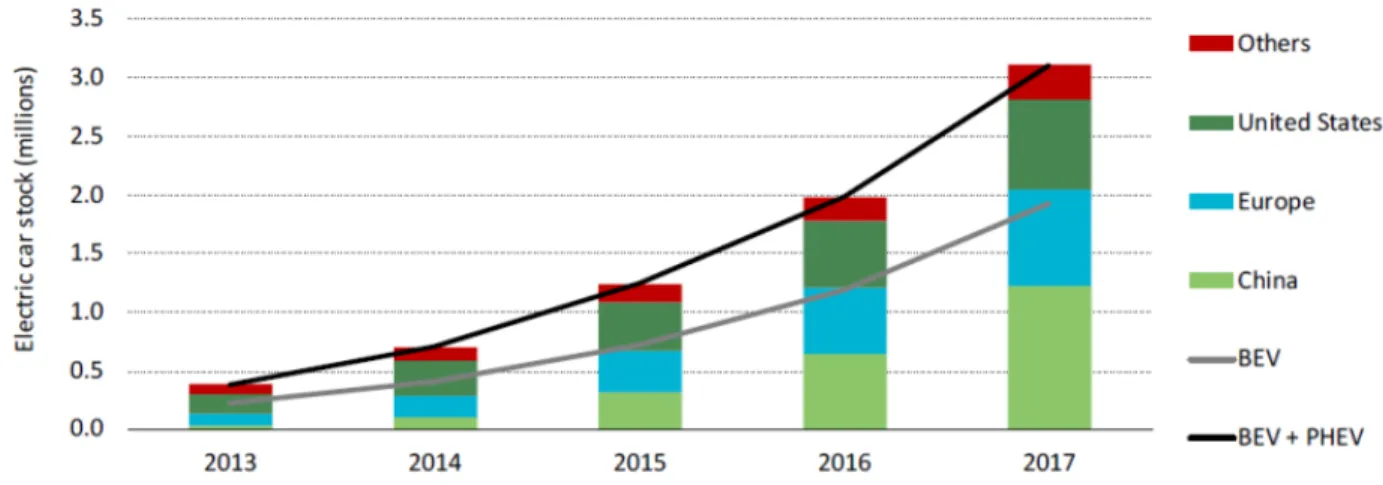 Figure 2: Evolution of the global electric vehicle stock [4] 