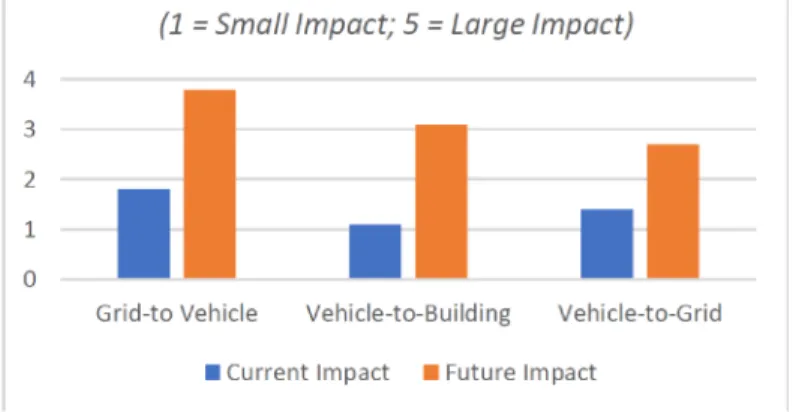 Figure 4: The overall potential impact of various modes of EV [6] 