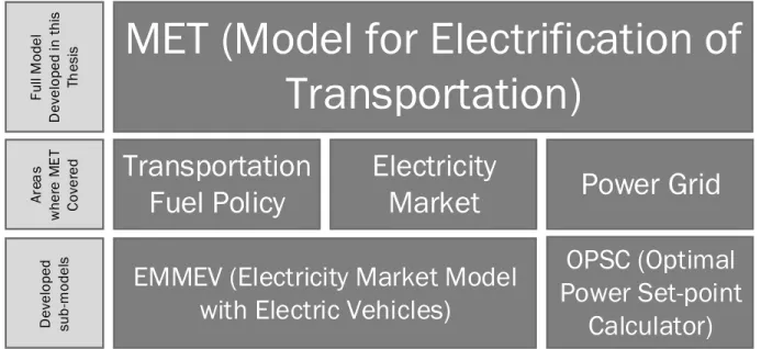 Figure 6 Full path in electrification of transportation studied in this thesis 