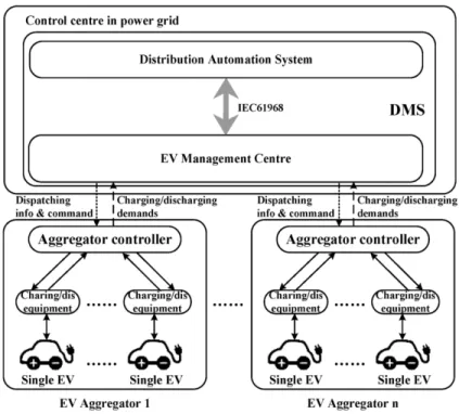 Figure 9: Aggregator under the framework of the control structure [48] 