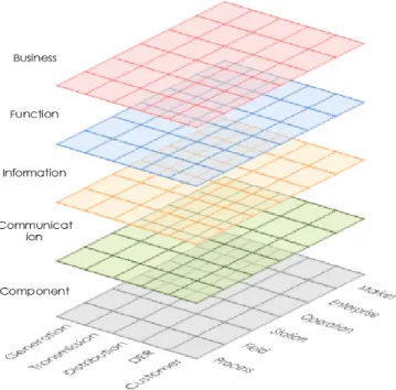 Figure 20: Smart Grid Architecture Model 