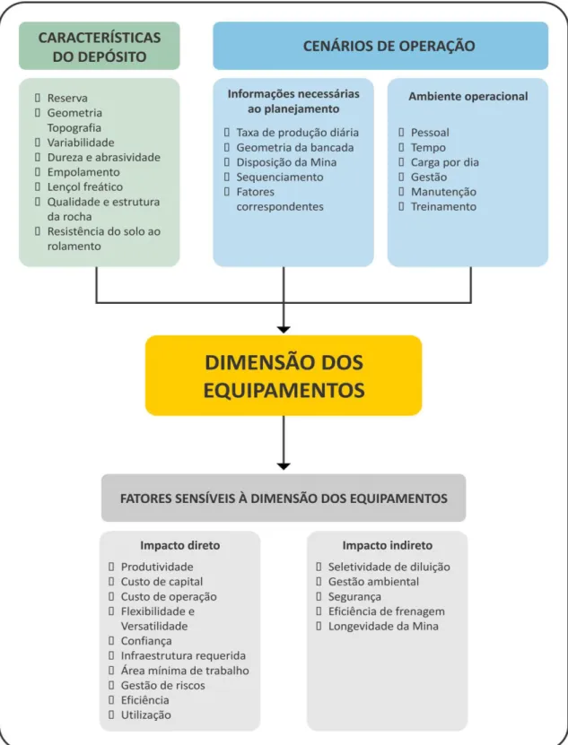 Figura 2. Considerações para a seleção de Equipamentos e Fatores Sensíveis ao Dimensionamento dos  equipamentos – Fonte: BOZORGEBRAHIMI, HALL and BLACKWELL, 2003 – Adaptado