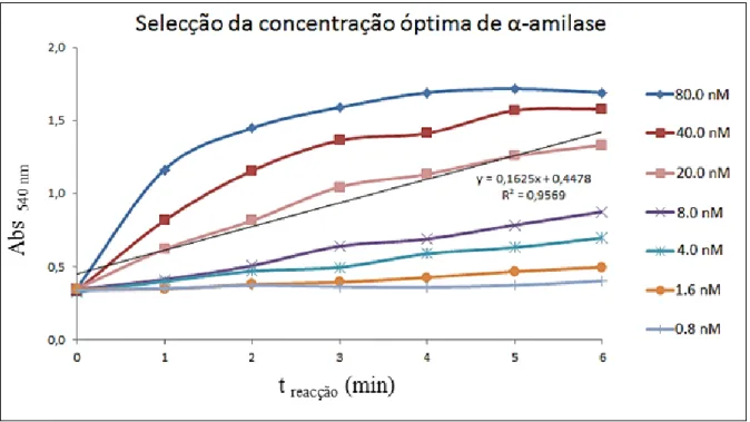 Figura  2.  Determinação  da  concentração  óptima  de  α-amilase  com  base  na  absorvância  em  função  do  tempo  para o método de DNS