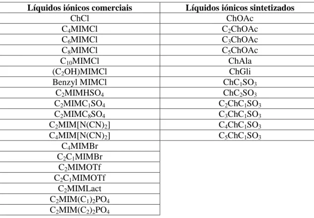 Tabela 1. Lista de líquidos iónicos utilizados para o método de DNS. 