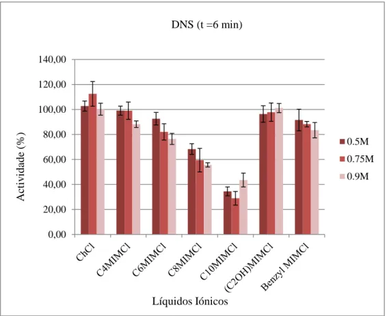 Figura 6. Resultados pelo método do DNS dos ILs com anião cloreto. 