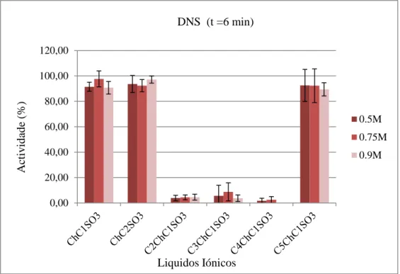 Figura 7. Resultados pelo método do DNS dos ILs com anião sulfonato. 
