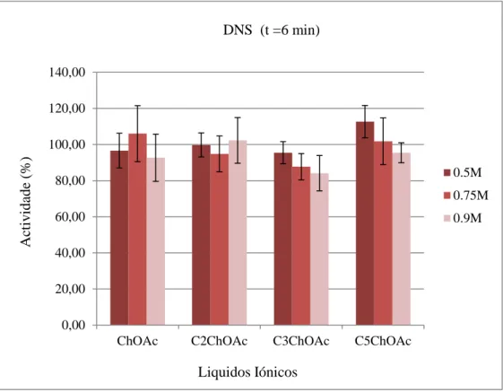 Figura 8. Resultados pelo método do DNS dos ILs  com anião acetato.