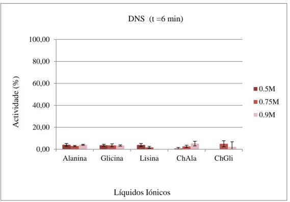 Figura 9. Resultados pelo método do DNS dos ILs  com anião  aminoácido. 
