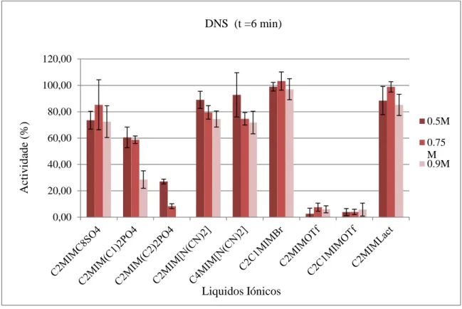 Figura 10. Resultados pelo método do DNS de outros ILs. 