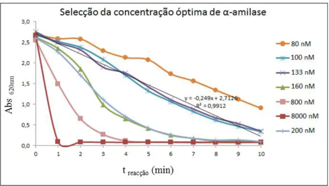 Figura 11. Determinação da  concentração óptima de α-amilase com base  na absorvância em  função do tempo  para o método de complexo amido-iodo