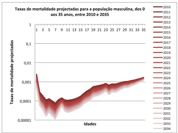 Gráfico nº 3 – Taxas de mortalidade projectadas para a população feminina, dos 0 aos 35 anos  exactos, entre 2010 e 2035 0,00001$0,0001$0,001$0,01$0,1$1$ 1$ 3$ 5$ 7$ 9$ 11$ 13$ 15$ 17$ 19$ 21$ 23$ 25$ 27$ 29$ 31$ 33$ 35$Taxas%de%mortalidade%projectadas%Ida