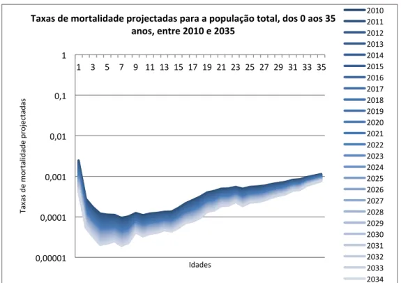 Gráfico nº 1 – Taxas de mortalidade projectadas para a população total, dos 0 aos 35 anos  exactos, entre 2010 e 2035 