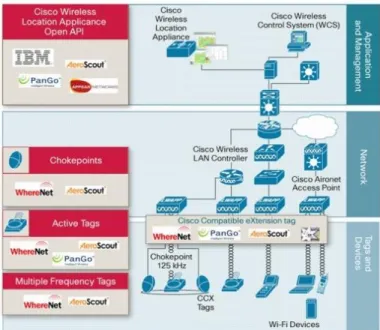 Figura 3 - Componentes da solução de localização da Cisco  Fonte: [Brugman, 2006] 