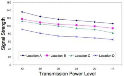 Figura 8 - Relação entre potência de sinal emitida e recebida  Fonte: [Tao, 2003] 