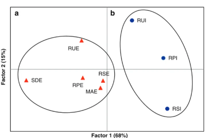 Fig. 2 Principal coordinates analysis (PCoA) based on the Nei ’ s pairwise genetic distances of Inga edulis (filled triangles) and of Inga ingoides populations (filled circles)