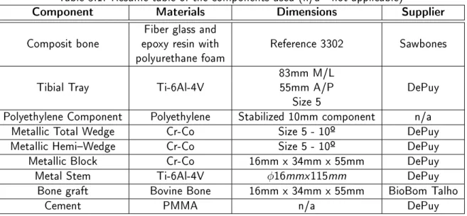 Table 3.1: Resume table of the components used (n/a - not applicable)