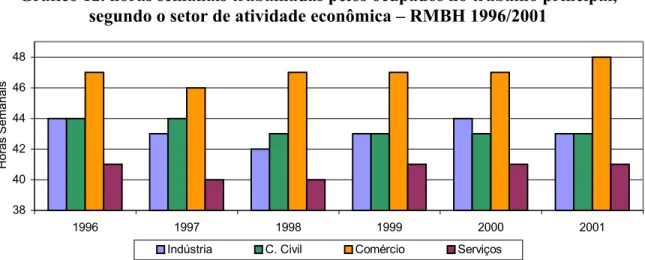 Gráfico 12. horas semanais trabalhadas pelos ocupados no trabalho principal,  segundo o setor de atividade econômica – RMBH 1996/2001 