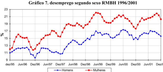 Gráfico 7. desemprego segundo sexo RMBH 1996/2001  911131517192123