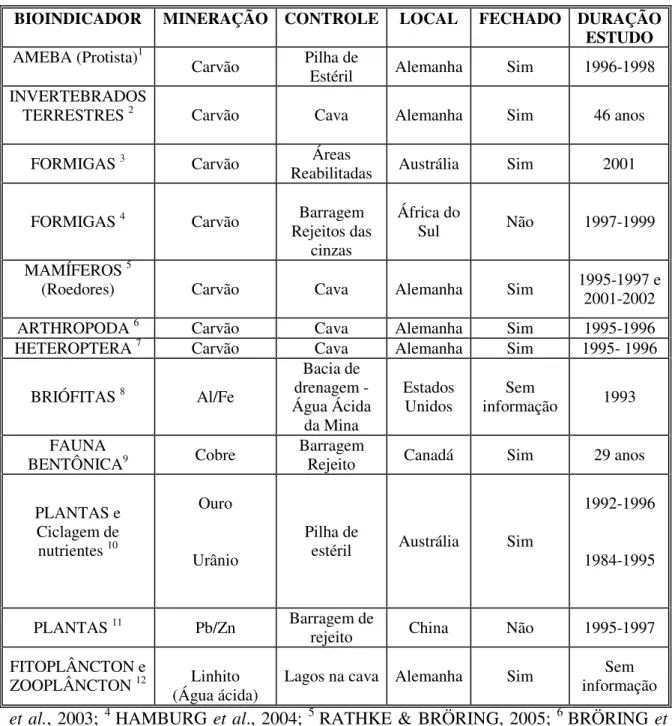 Tabela  4:  Indicadores  biológicos  utilizados  na  mineração  como  ferramenta  do  monitoramento ambiental.
