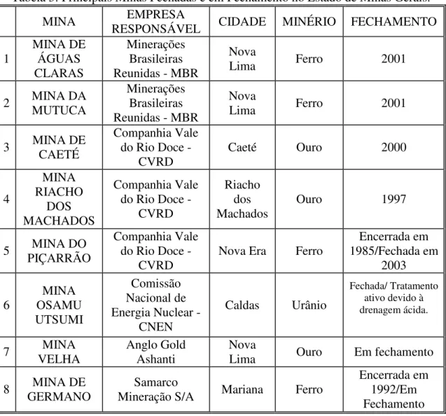 Tabela 5: Principais Minas Fechadas e em Fechamento no Estado de Minas Gerais.  