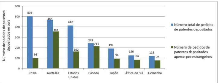 Figura  6.2.  Principais  mercados  de  proteção:  número  absoluto  de  documentos  de  patentes  depositados por estrangeiros