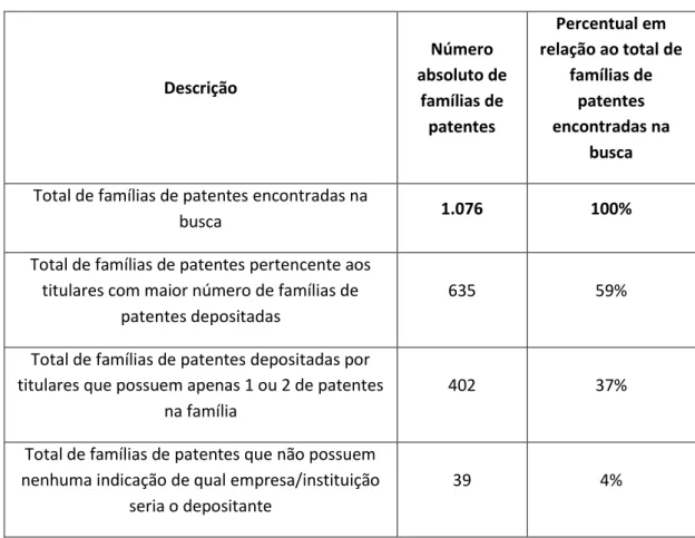 Tabela 6.1 Total de famílias de patentes avaliadas. 