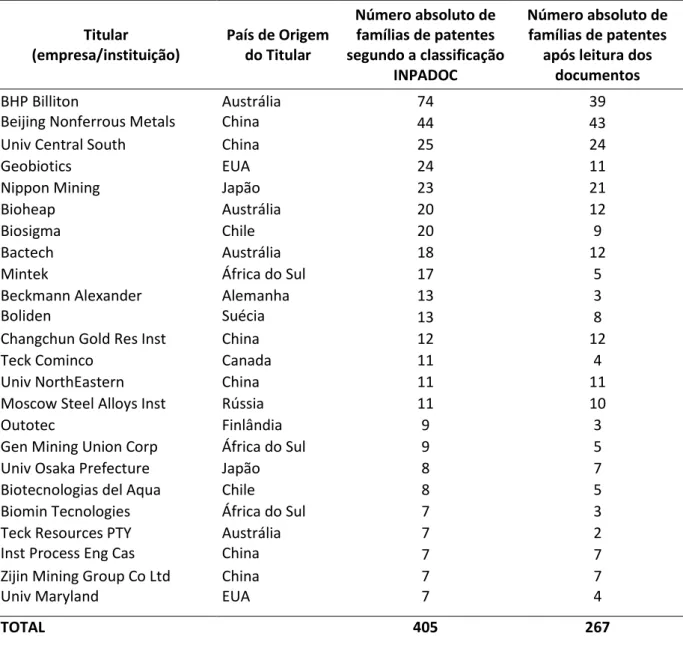 Tabela 6.2 Principais titulares de patentes após leitura dos documentos. 