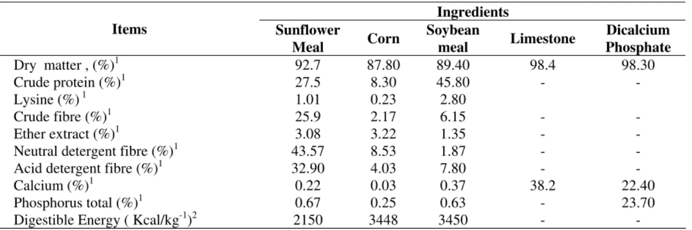 TABLE 1 – Chemical composition of the ingredients used in the diets.(as –fed basis)  Ingredients  