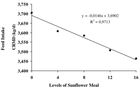 FIGURE 1 –  Feed Intake  of diets with sunflower meal for finishing pigs. 