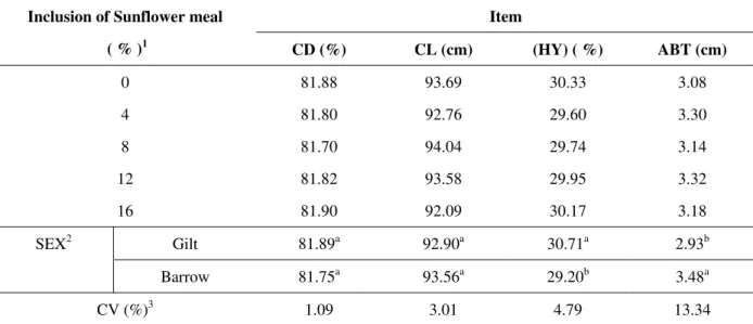TABLE 5 – Effect of sunflower meal on carcass backfat thickness in P 2 ,  , ( P 2  ) Longissimus eye loin eye area  (LELA), carcass fat  ( CF) and lean:fat ratio (L:F)  of finishing pigs