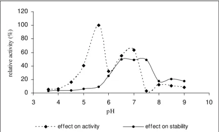 FIGURE 6   Effect of pH on the activity and stability of lipase from Rhizopus sp.