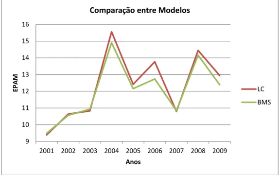 Gráfico 6 – EPAM, comparação entre MLC e MBMS para a população total. 