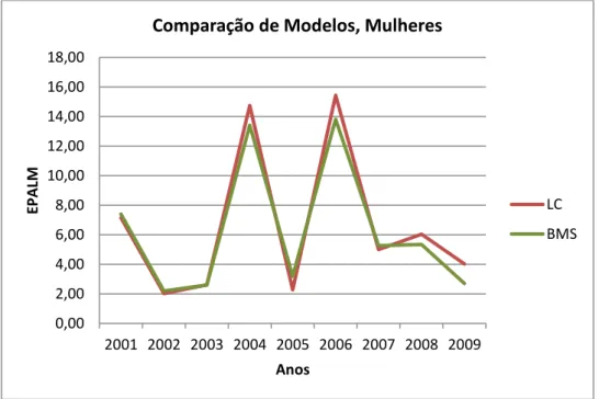 Gráfico 15 – EPALM, comparação entre MLC e MBMS para a população feminina. 