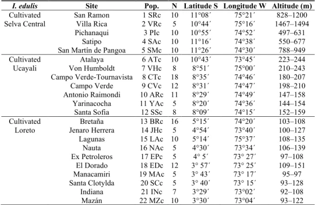 Table  1.  The  sampling  region  (Site),  population  code  (Pop.),  sample  size  (N),  geographic  location  (GPS coordinates in WGS84; latitude S and longitude W) and altitude (in metres above sea level) of  the 27 sampled Inga edulis populations (cult