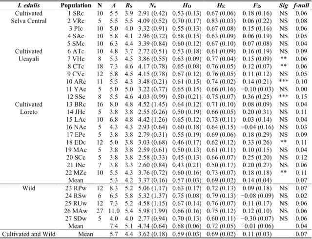 Table 2. Summary of the genetic diversity of the 27 I. edulis populations. Sample size (N), average  number  of  alleles  per  locus  (A),  allelic  richness  (Rs),  effective  number  of  alleles  (Ne),  expected  heterozygosity  (H E ),  observed  hetero