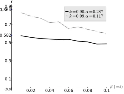 Fig. 11. The plot of the retro-reflectivity ratio vs β(= δ) for k = 0.9 and k = 0.99.