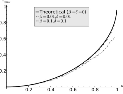 Fig. 12. The graphs of maximum retro-reflectivity ratio vs k in the three cases when (a) β = δ = 0.1; (b) β = δ = 0.01; and (c) the theoretical limiting case for β = δ = 0.