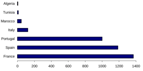 Figure  2.  Areas  occupied  with  P.  pinaster  in  the  countries  of  its  natural  range  (x  1000  ha)