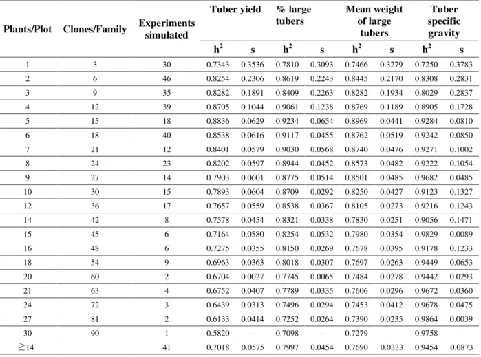 TABLE 1   Heritabilities (h 2 ) and standard deviations (s) for tuber yield, percentage of large tubers, mean weight of large tubers, and tuber specific gravity estimated from simulated experiments with different numbers of plants per plot.