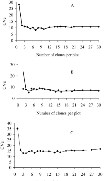 FIGURE 1   Relationship between the coefficient of experimental variation (CVe) and the number of clones per plot for mean weight of large tubers (A), percentage of large tubers (B) and tuber yield per plant (C).