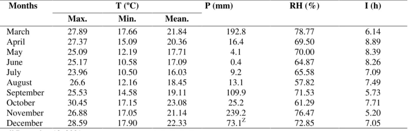 TABLE 1   Average daily temperatures (T ºC), total monthly rainfall (P), average relative daily humidity (RH) and average daily insulation (I) during the period of March 30, 2000 to December 13, 2000.