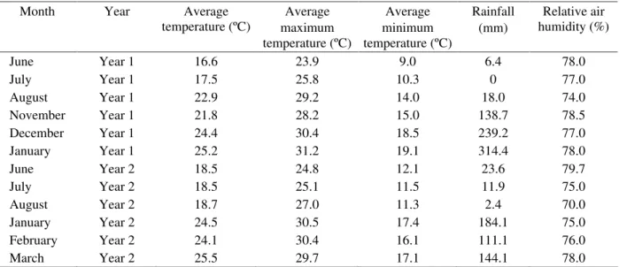 Table 1 – Meteorological data mean of the experimental periods.