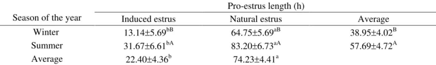 Table 2 – Pro-estrus mean (hours) of Guzera cows with natural or induced estrus, during winter and summer.