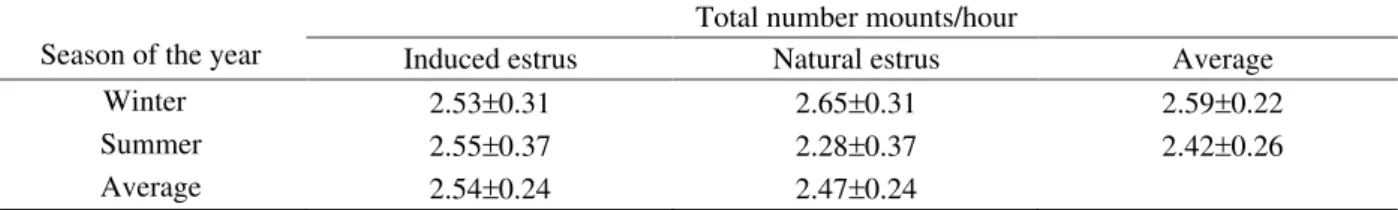 Table 5 – Total number mounts mean received per hour during induced or natural estrus of Guzera cows in the winter and in the summer