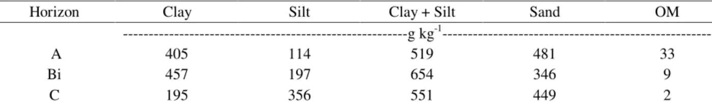 Table 1 – Granulometry and organic matter (OM) of typical Dystrophic Tb Haplic Cambisol (CXbd) from the Lavras, MG region.