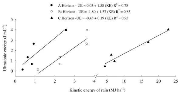 Figure 5 – Linear regression curves (y = a + bx) relating the kinetic energy of rain (KE) and ultrasonic energy (UE) that provided the same amount of disaggregated material starting from undisturbed samples.