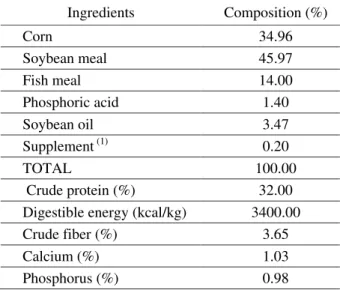 Table 1 – Percentage composition of experimental diet.