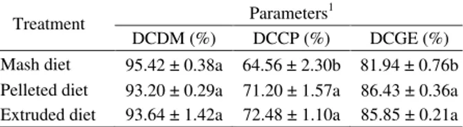 Table  2  –  Coefficients  of  apparent  digestibility  of  piau (Leporinus elongatus), depending on the ration provided.